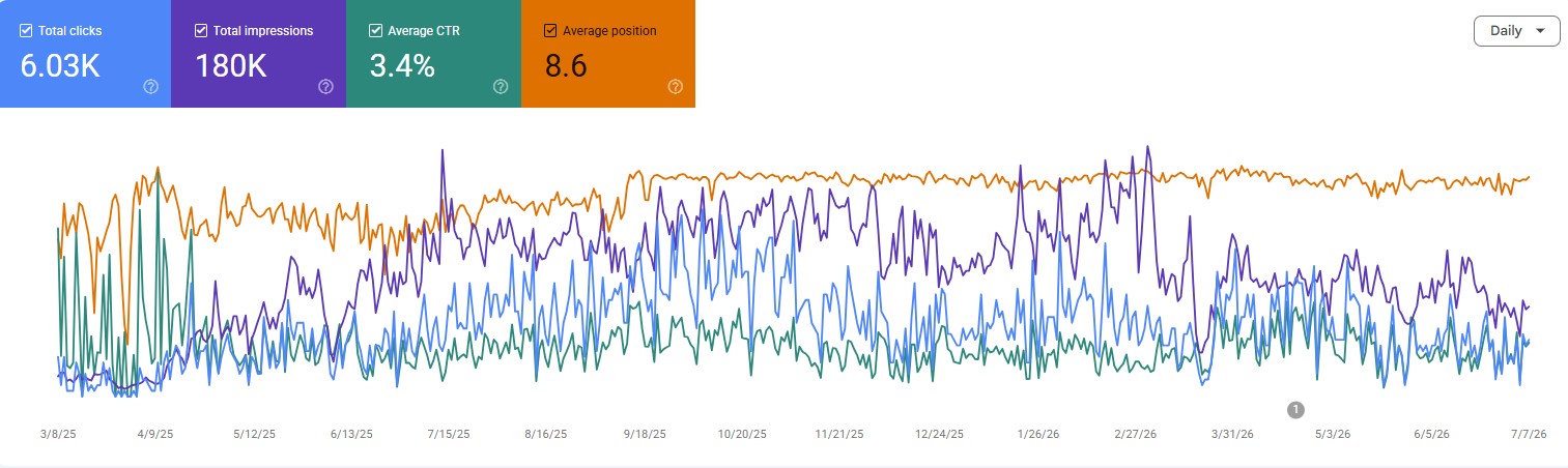 Google Search Console - Local Service site showing 6.03K clicks and 180K impressions